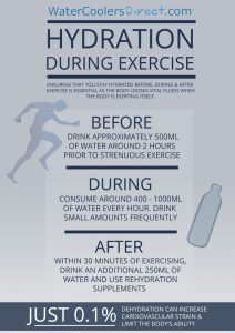 HYDRATION DURING EXERCISE INFOGRAPHICS